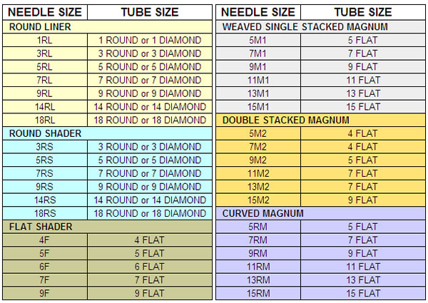 Needle And Tube Chart